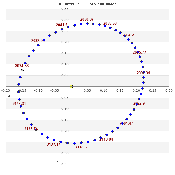 grafico orbita