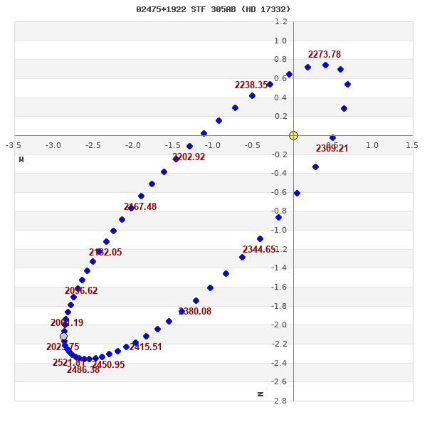 grafico orbita