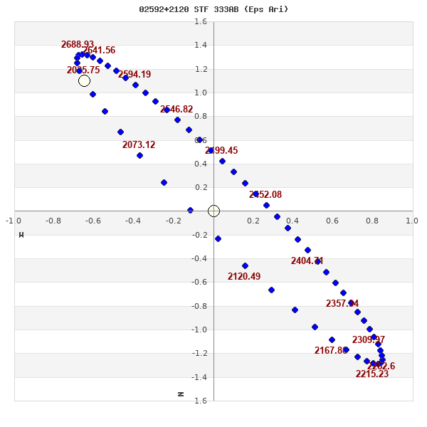 grafico orbita