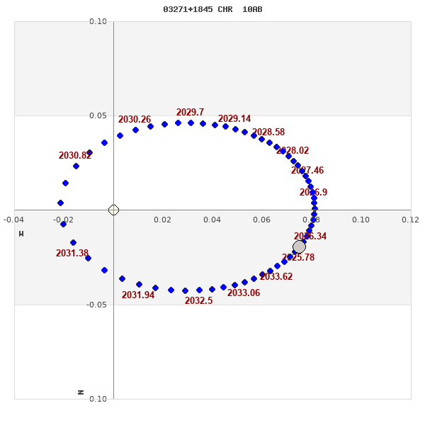 grafico orbita