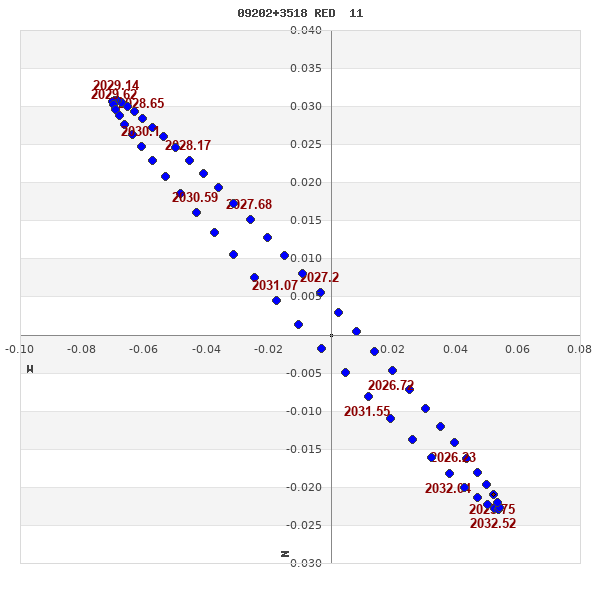 grafico orbita