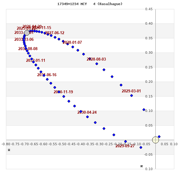 grafico orbita