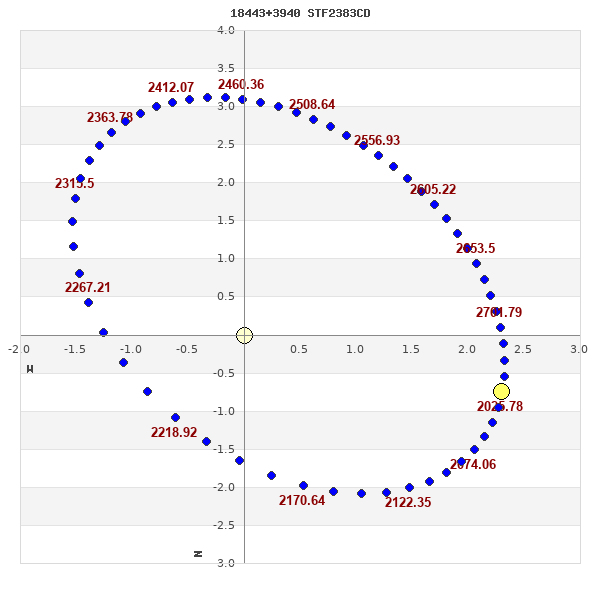 grafico orbita