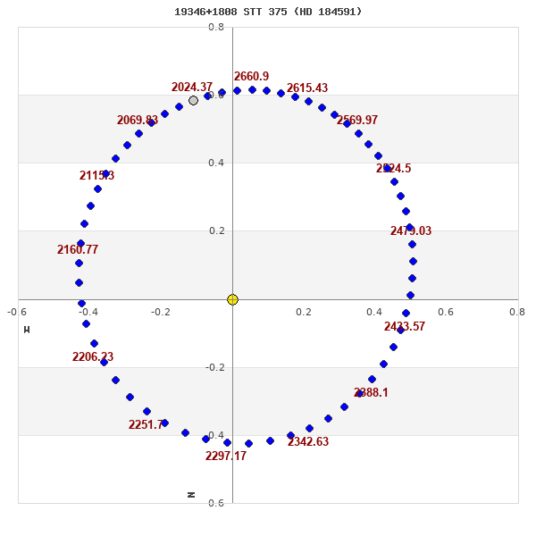 grafico orbita