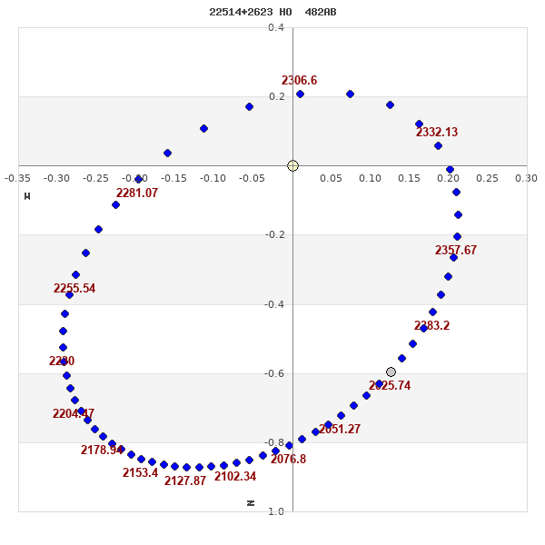 grafico orbita