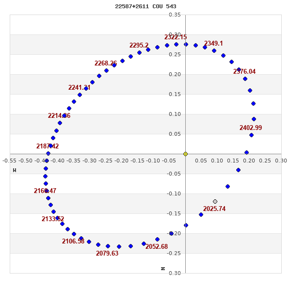 grafico orbita