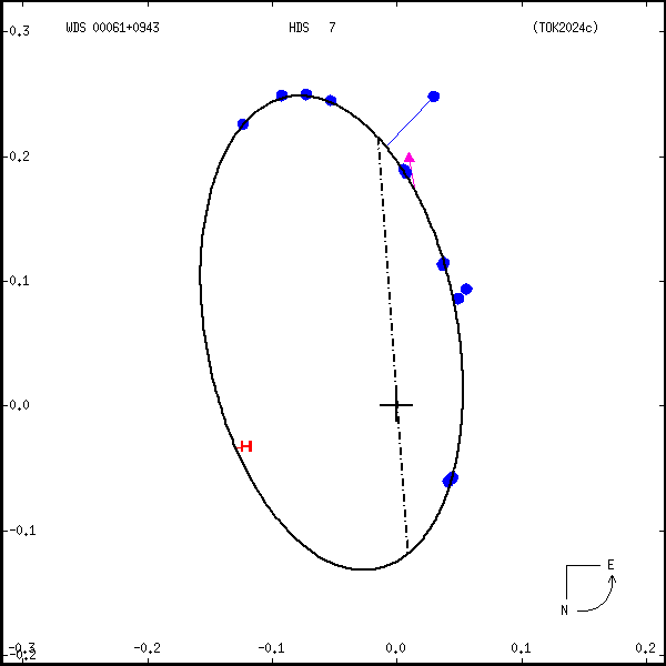 wds00061%2B0943d.png orbit plot