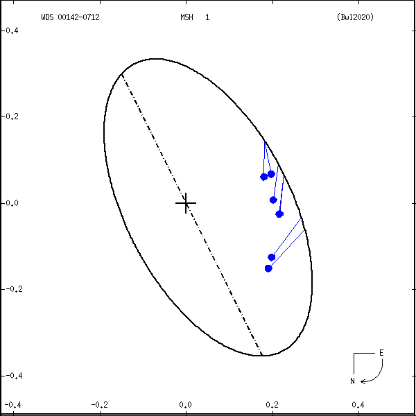 wds00142-0712a.png orbit plot