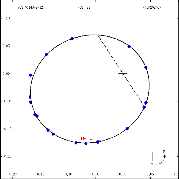 wds00143-2732e.png orbit plot