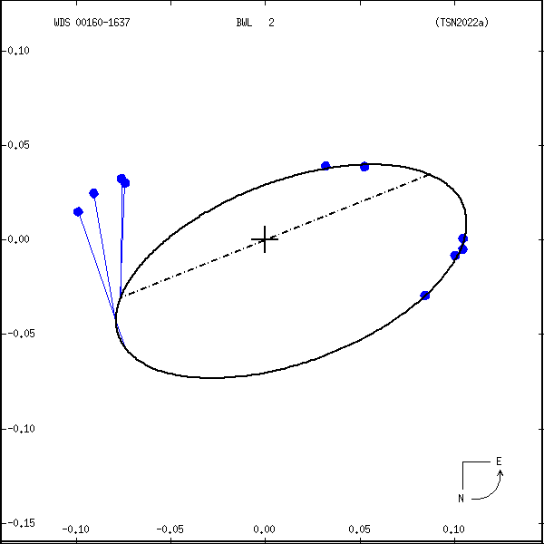 wds00160-1637b.png orbit plot