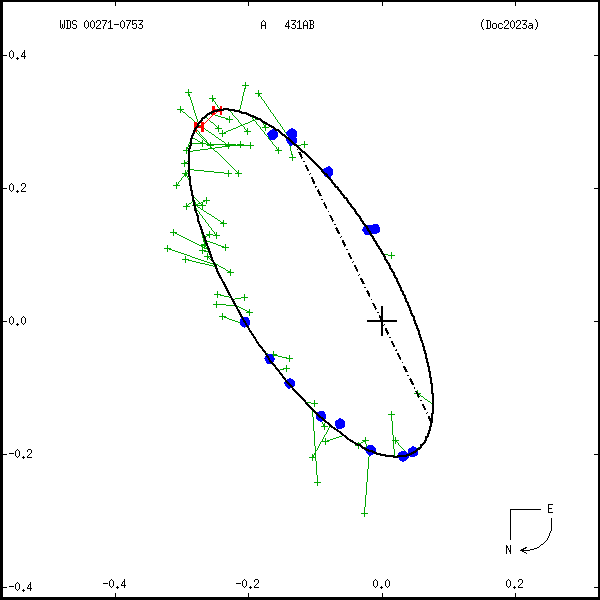 wds00271-0753d.png orbit plot