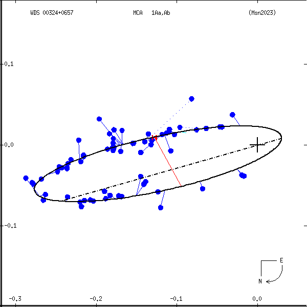 wds00324%2B0657e.png orbit plot