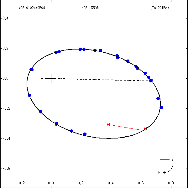 wds01024%2B0504b.png orbit plot