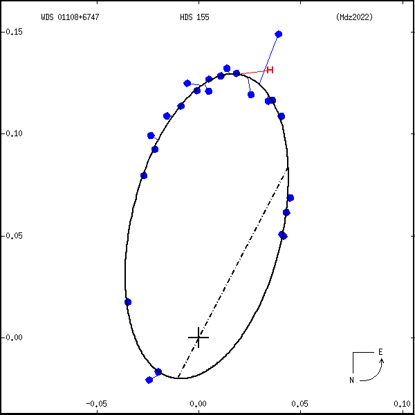wds01108%2B6747c.png orbit plot