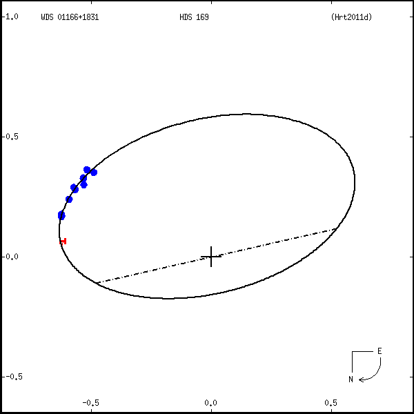 wds01166%2B1831a.png orbit plot