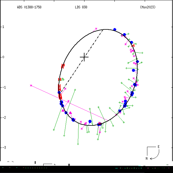 wds01388-1758e.png orbit plot