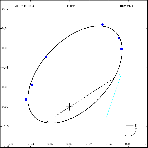 wds01406%2B0846b.png orbit plot