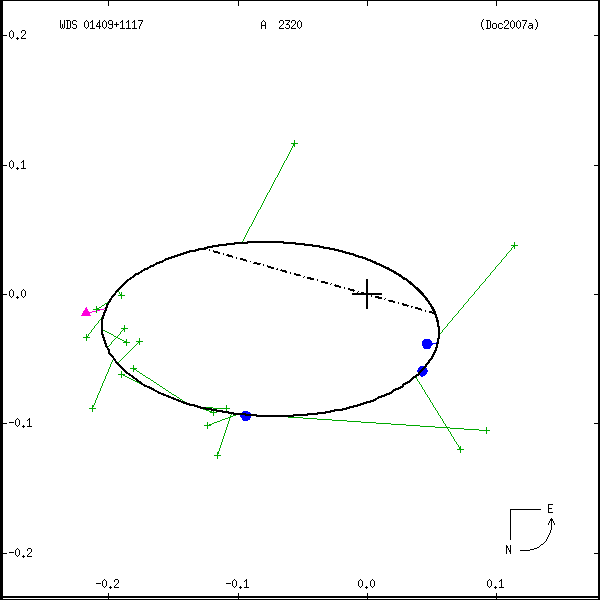 wds01409%2B1117a.png orbit plot
