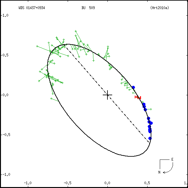 wds01437%2B0934a.png orbit plot