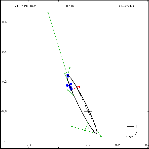 wds01497-1022b.png orbit plot