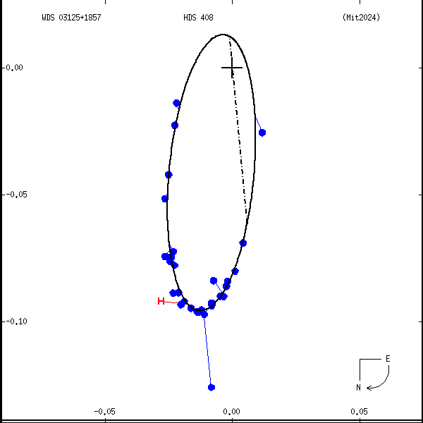 wds03125%2B1857c.png orbit plot