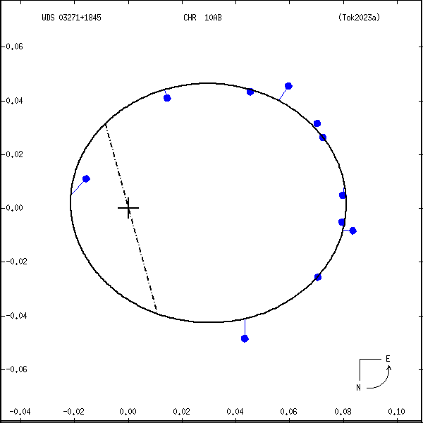 wds03271%2B1845d.png orbit plot