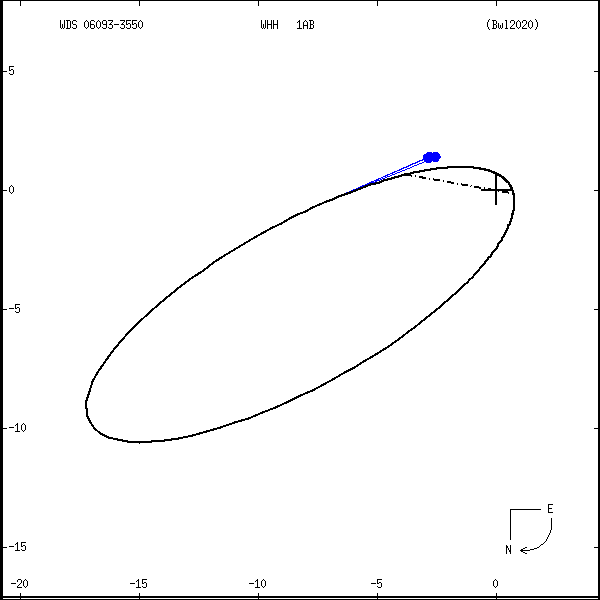wds06093-3550a.png orbit plot