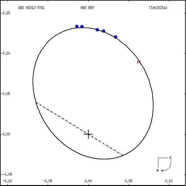 wds06312-7031a.png orbit plot
