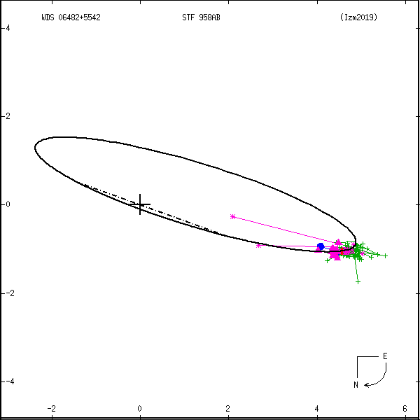 wds06482%2B5542c.png orbit plot