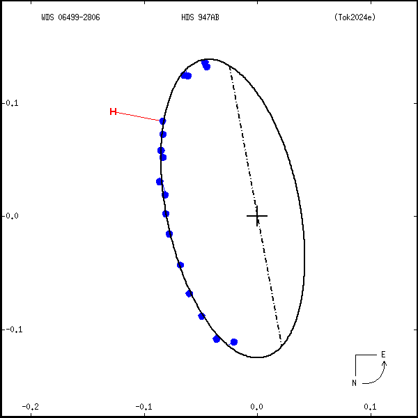 wds06499-2806b.png orbit plot