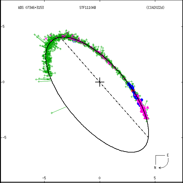 wds07346%2B3153r.png orbit plot