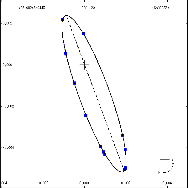 wds08246-0443a.png orbit plot