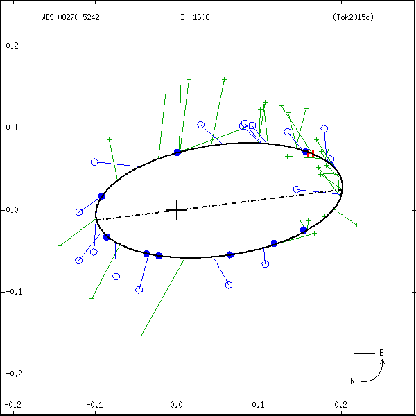 wds08270-5242b.png orbit plot