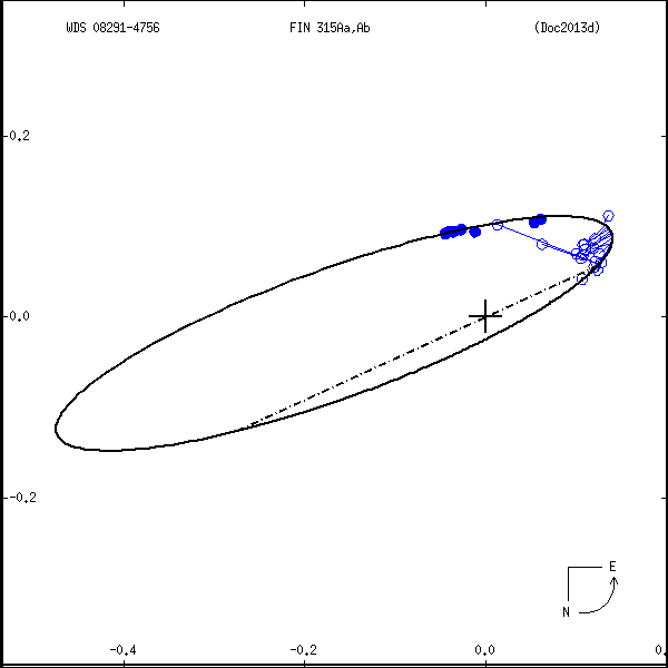 wds08291-4756c.png orbit plot