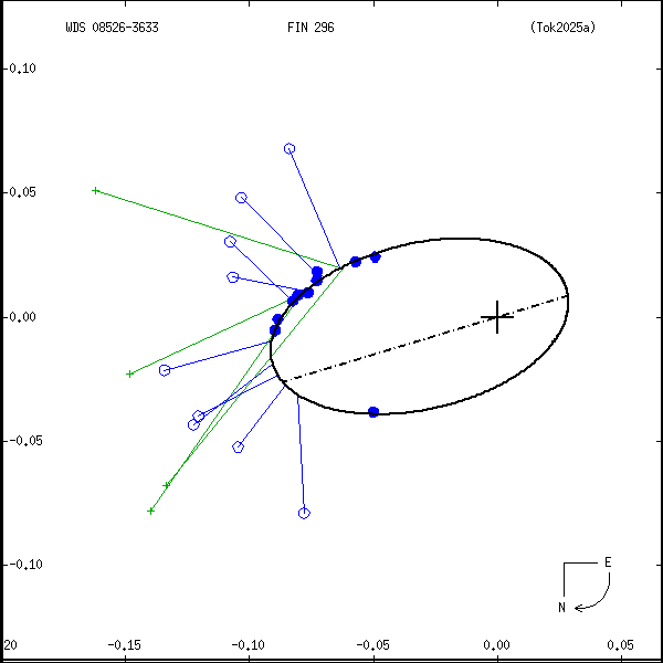 wds08526-3633b.png orbit plot