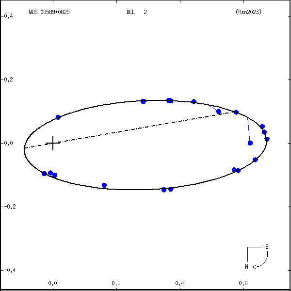 wds08589%2B0829e.png orbit plot