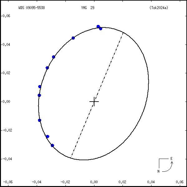 wds09095-5538a.png orbit plot