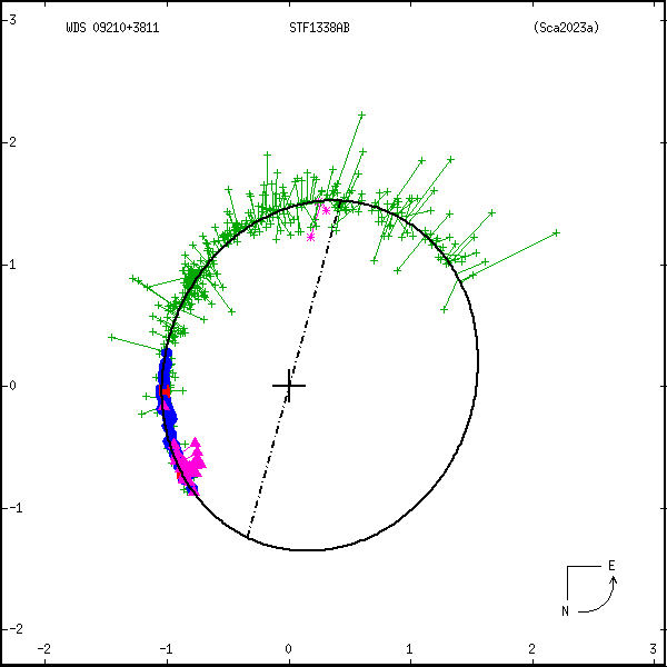 wds09210%2B3811d.png orbit plot