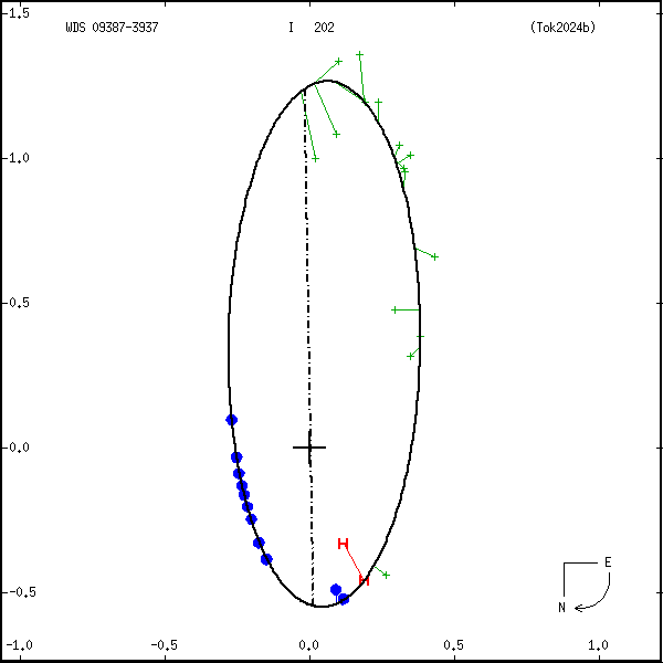 wds09387-3937d.png orbit plot