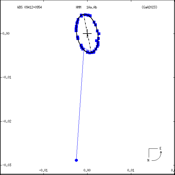 wds09412%2B0954b.png orbit plot