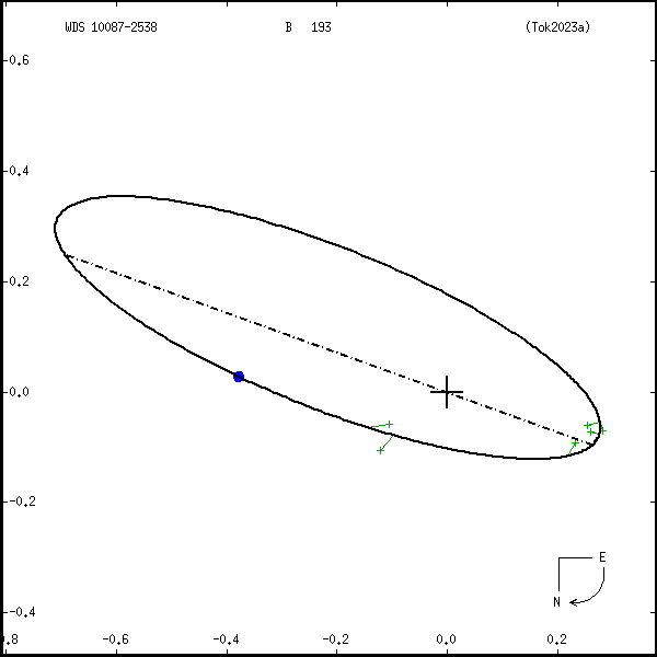 wds10087-2538a.png orbit plot