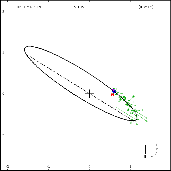 wds10292%2B1009a.png orbit plot