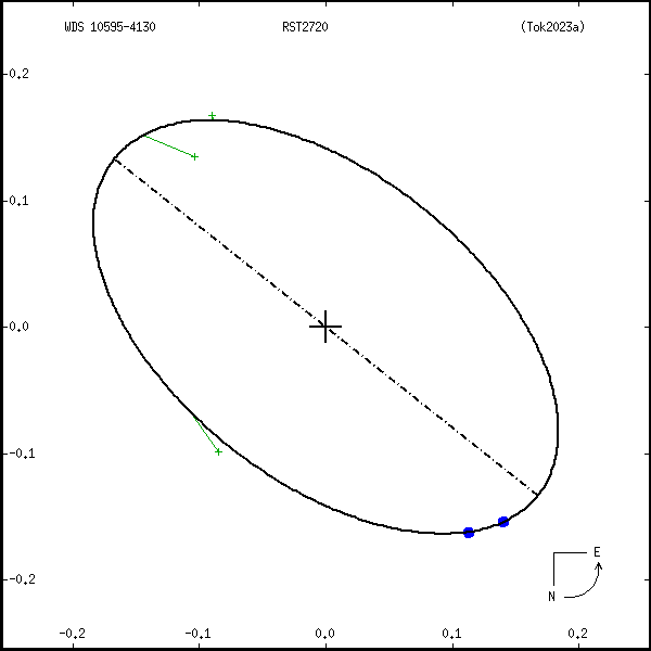 wds10595-4130a.png orbit plot