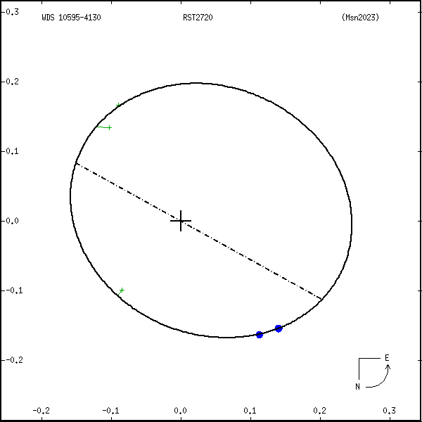 wds10595-4130b.png orbit plot