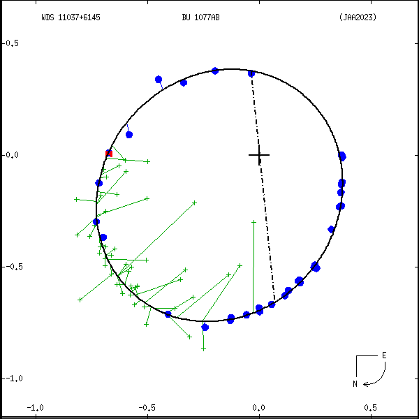 wds11037%2B6145g.png orbit plot