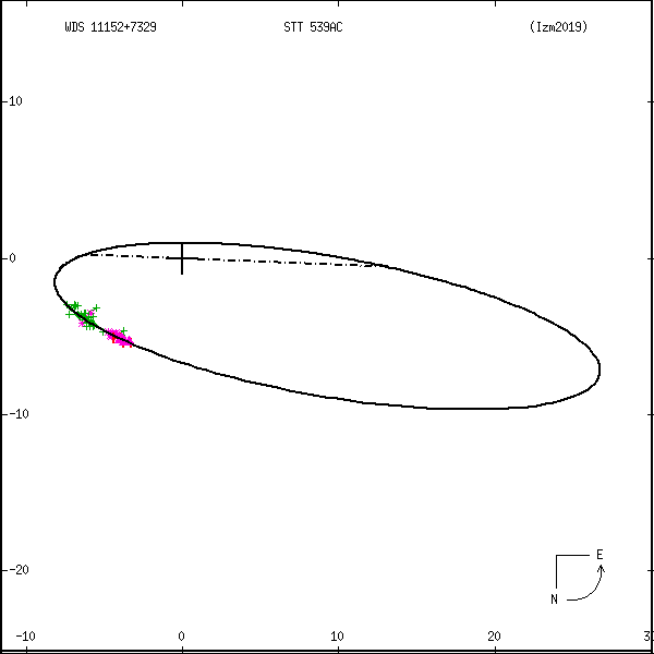 wds11152%2B7329a.png orbit plot