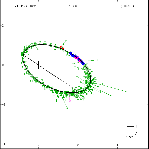wds11239%2B1032d.png orbit plot