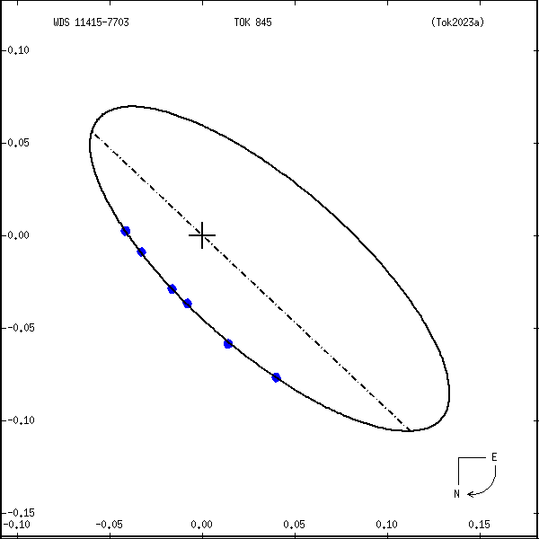 wds11415-7703a.png orbit plot