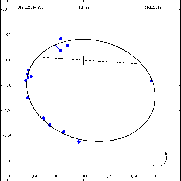 wds12104-4352b.png orbit plot