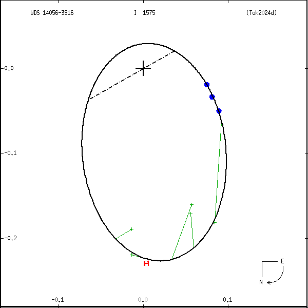 wds14056-3916b.png orbit plot